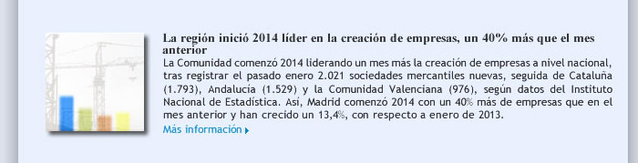 La región inició 2014 líder en la creación de empresas, un 40% más que el mes anterior