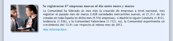 Se registraron 67 empresas nuevas al día entre enero y marzo