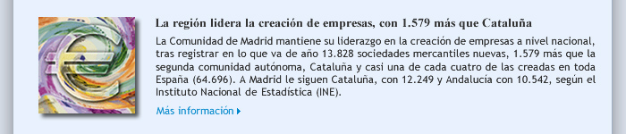 La región lidera la creación de empresas, con 1.579 más que Cataluña